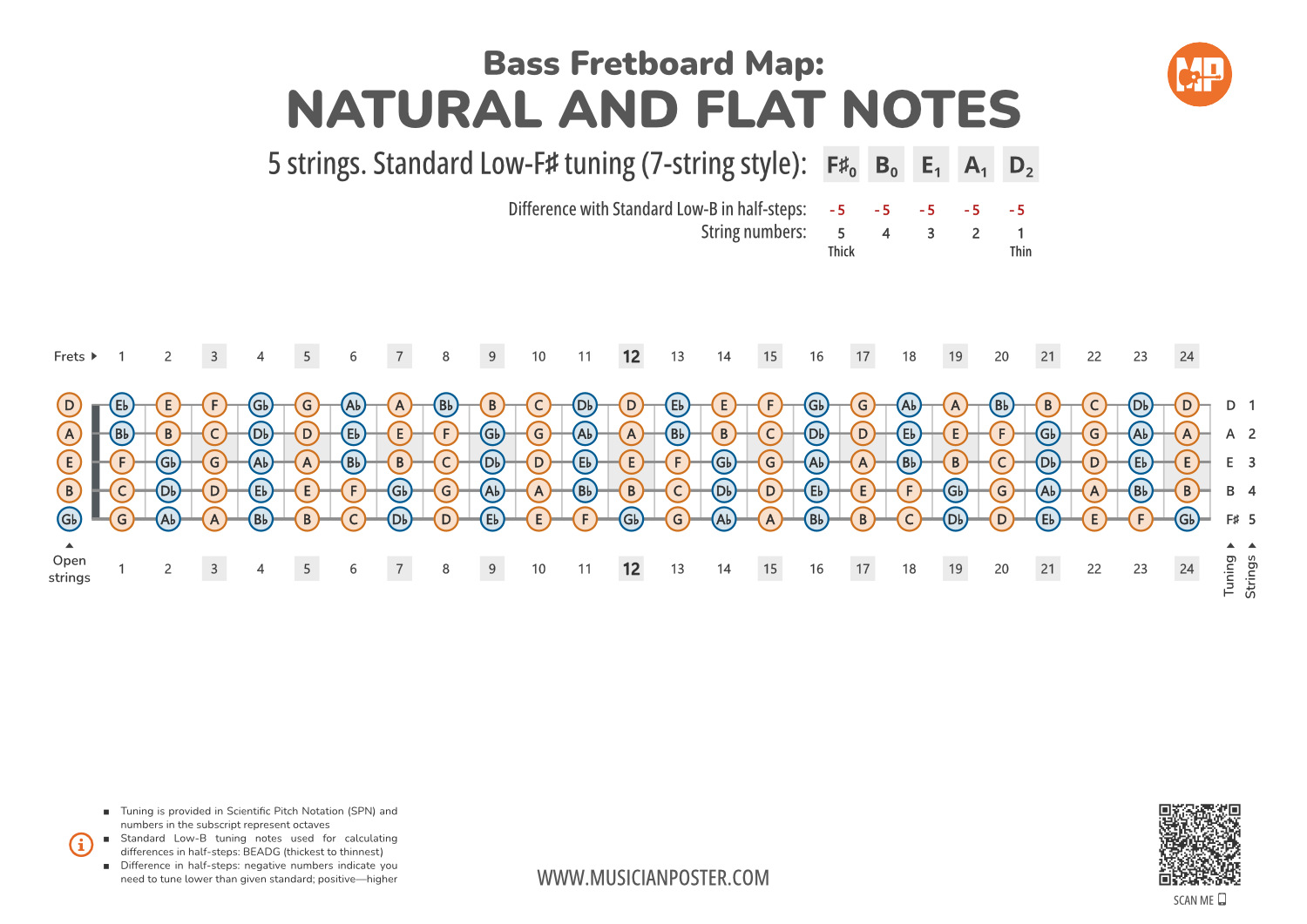 All String Notes Bass 5-String Bass Neck Map With All Notes In F#-Standard Tuning