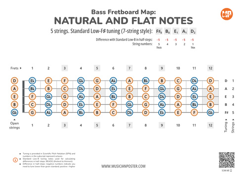5-String Bass Neck Map With All Notes In F#-Standard Tuning