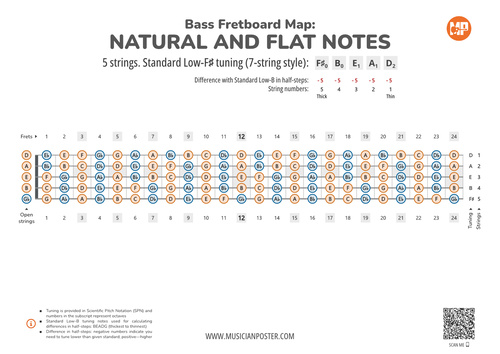 5-String Bass Neck Map With All Notes In F#-Standard Tuning