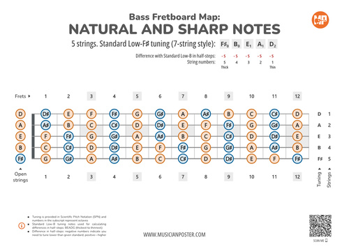 5-String Bass Neck Map With All Notes In F#-Standard Tuning