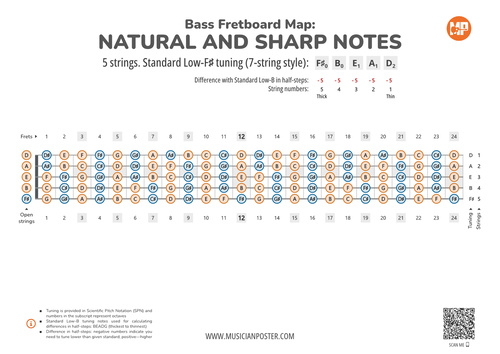 5-String Bass Neck Map With All Notes In F#-Standard Tuning