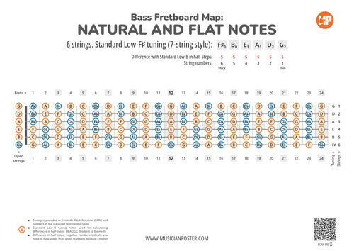 6-String Bass Neck Map With All Notes In F#-Standard Tuning