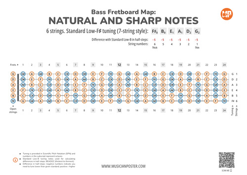 6-String Bass Neck Map With All Notes In F#-Standard Tuning