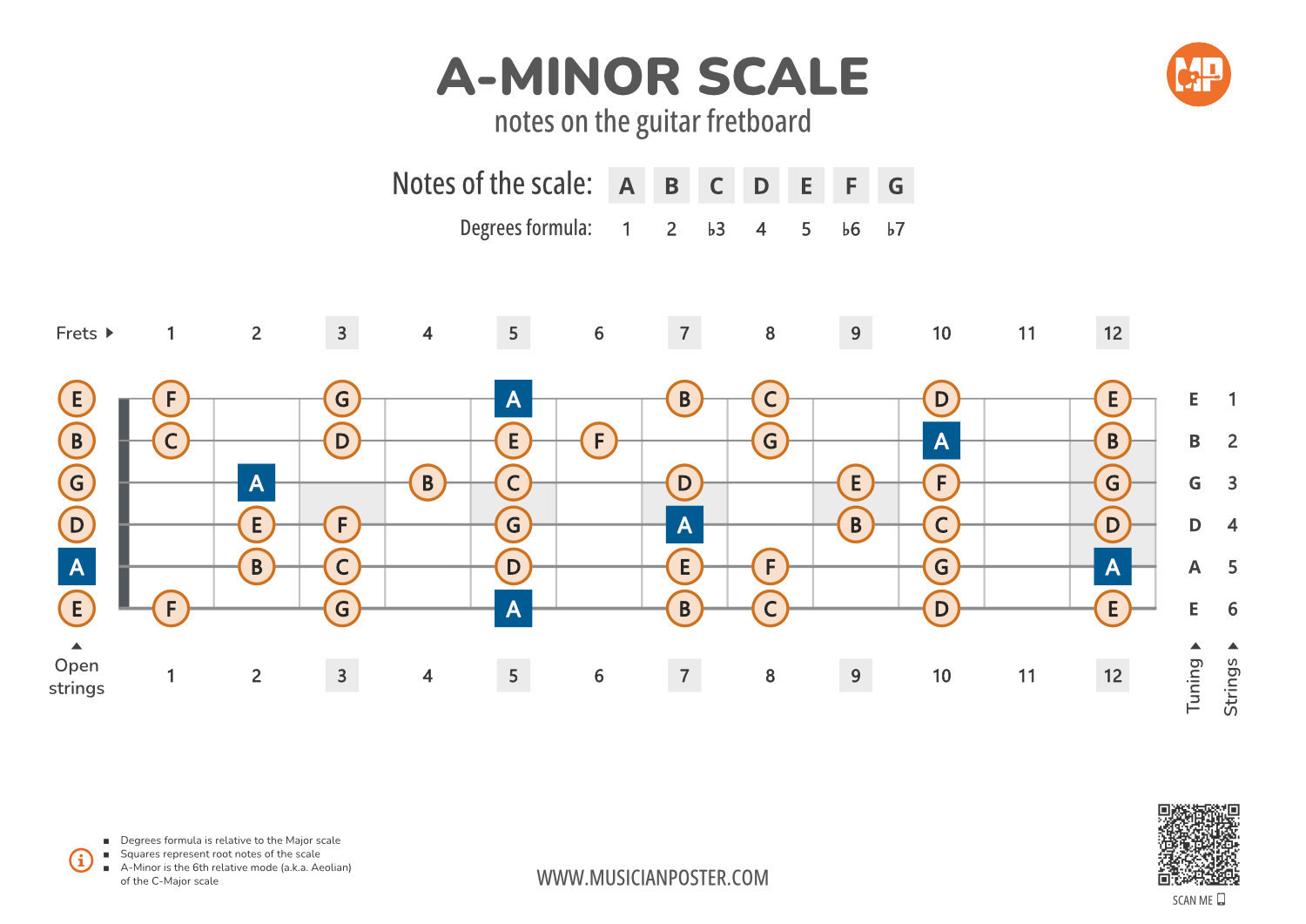 A-Minor Scale Notes on the Guitar Fretboard PDF Diagram