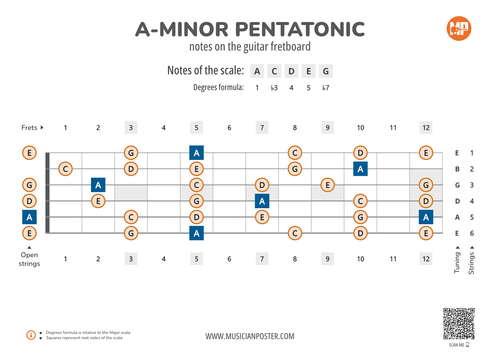 A-Minor Pentatonic Scale Notes on the Guitar Fretboard