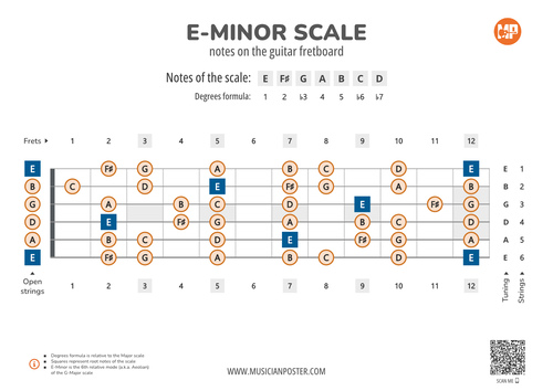 E-Minor Scale Notes on the Guitar Fretboard