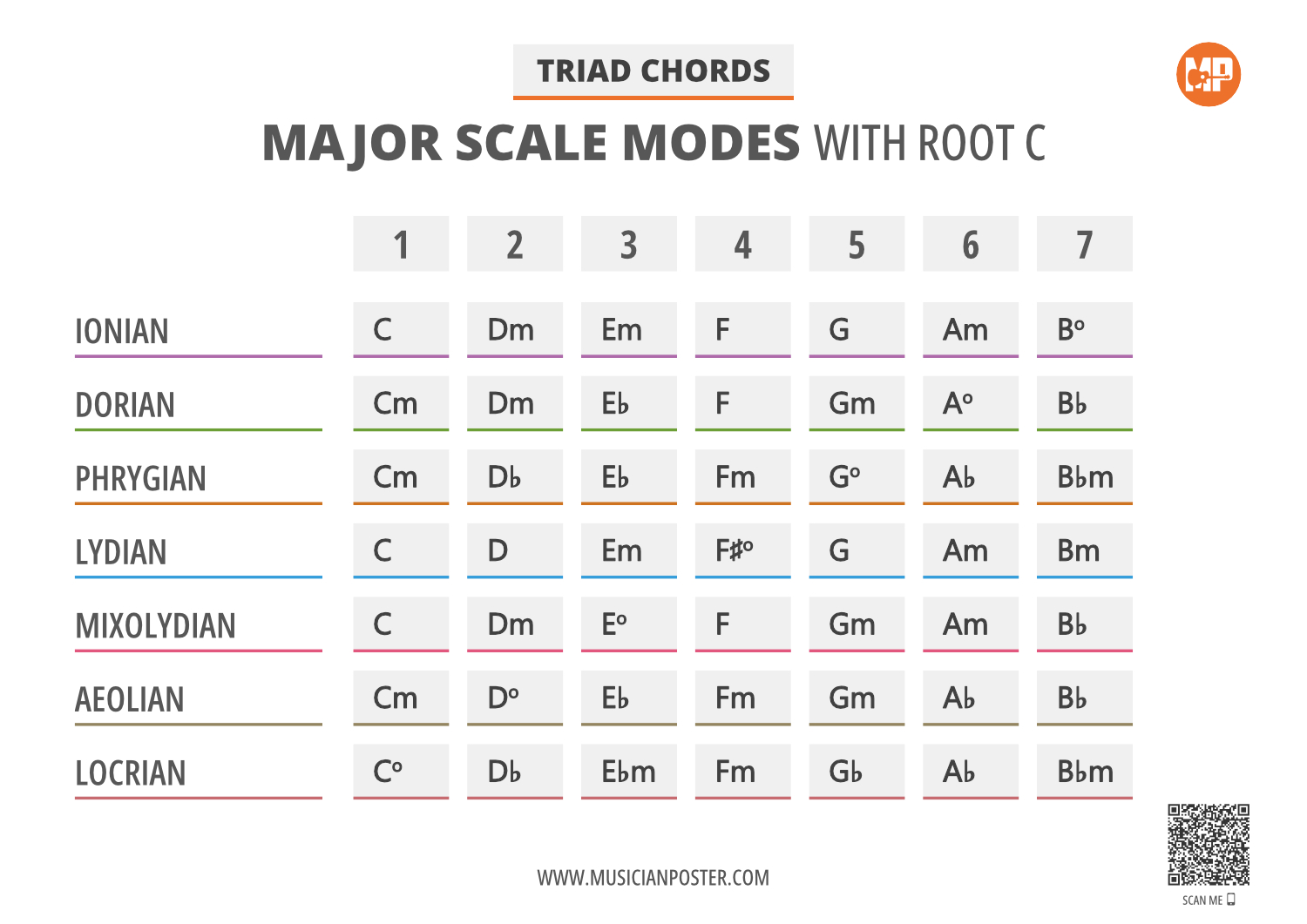 Triad Chords for All Modes of the Major Scale With Root C