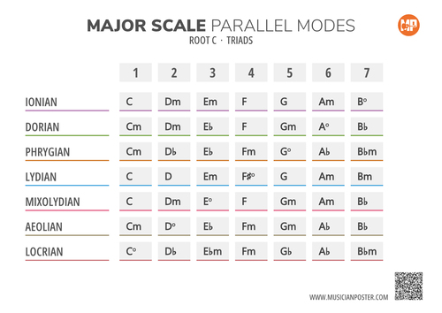 C Root Parallel Modes of the Major Scale as Triads