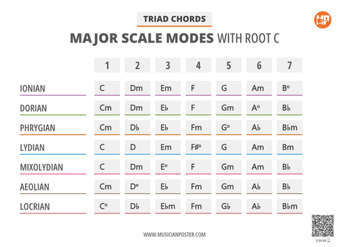 Triad Chords for Modes of the Major Scale With Root C