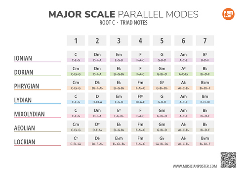C Root Parallel Modes of the Major Scale as Triads