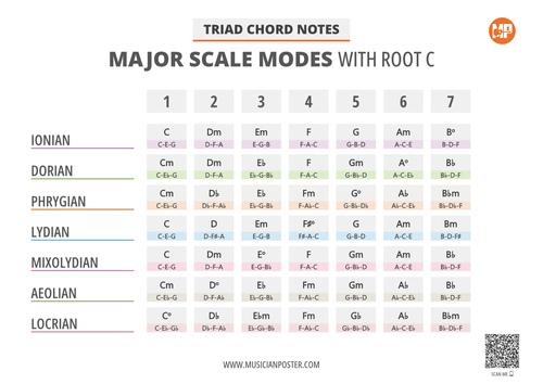 Triad Chords for All Modes of the Major Scale With Root C