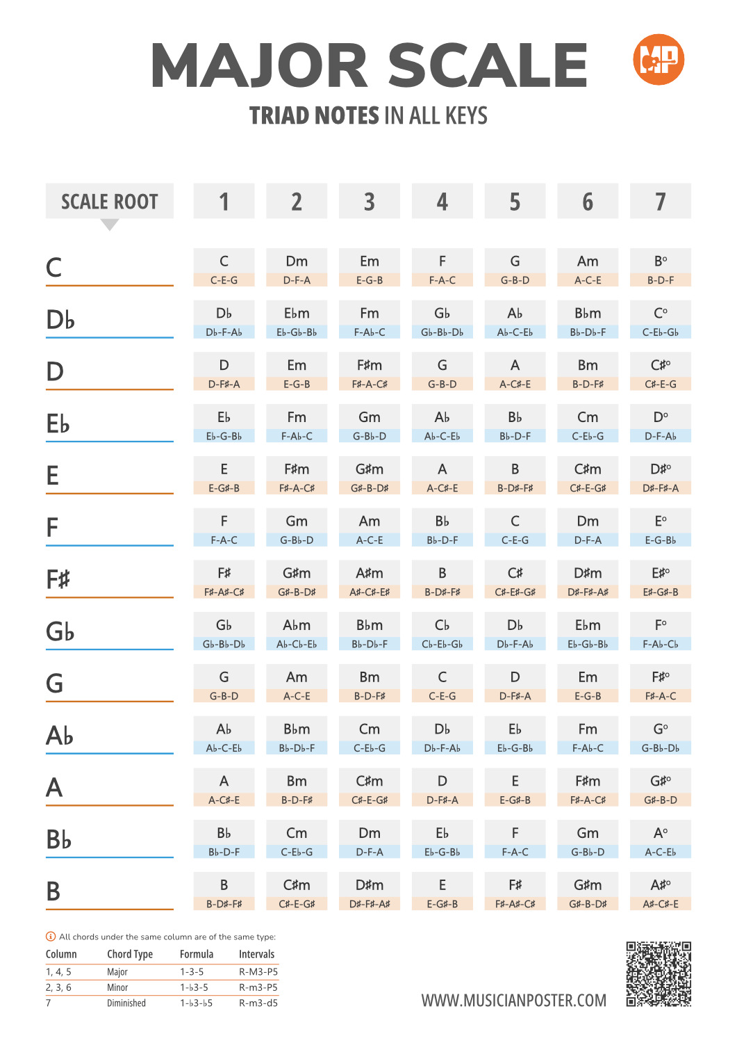 Mhor Chart Chart With Triad Chords of the Major Scale in All 12 Keys