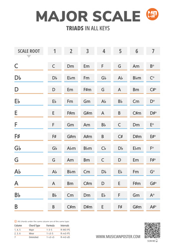 Major Scale Triads in All 12 Keys