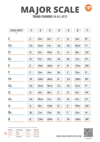Triad Chords of the Major Scale in All 12 Keys