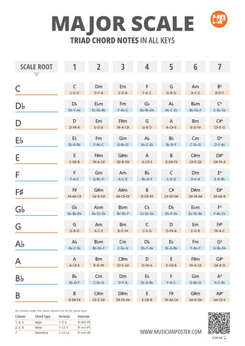 Chart With Triad Chords of the Major Scale in All 12 Keys