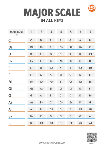 Major Scale Notes in 12 Keys
