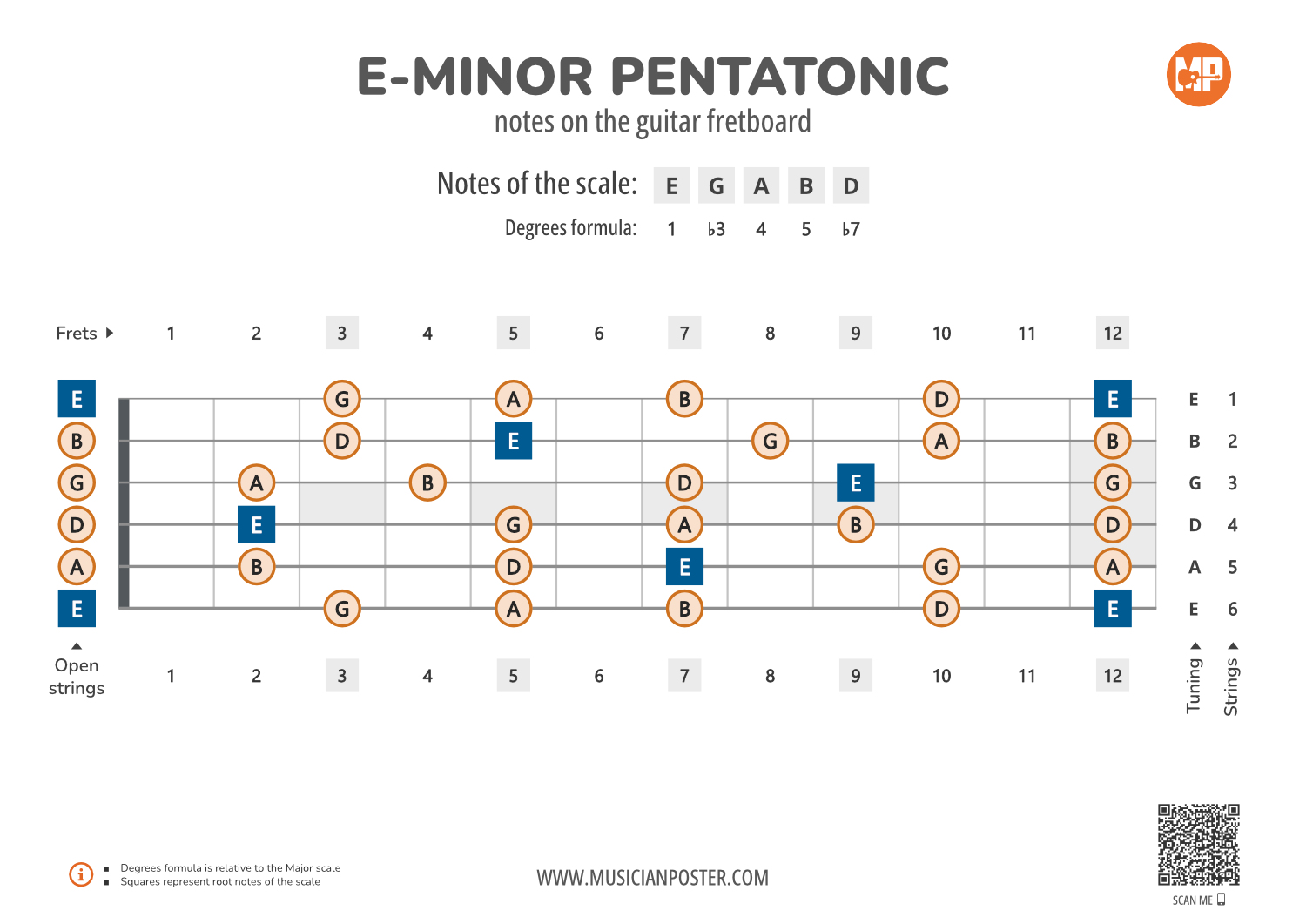 E-Minor Pentatonic Notes On the Guitar Fretboard PDF Diagram