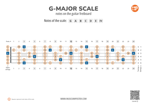 Lowest G Note G-Major Scale Notes On the Guitar Fretboard PDF Diagram