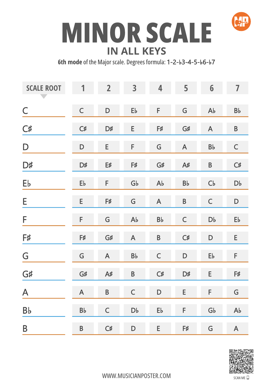 Minor Scale Notes in 12 Keys on 1 Printable Chart