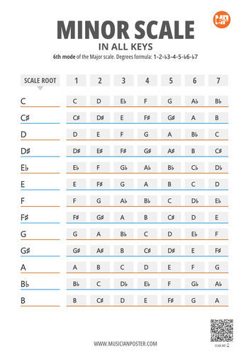 Minor Scale Notes in 12 Keys on 1 Printable Chart