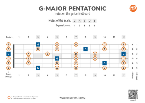 G-Major Pentatonic Notes on the Guitar Fretboard PDF Diagram