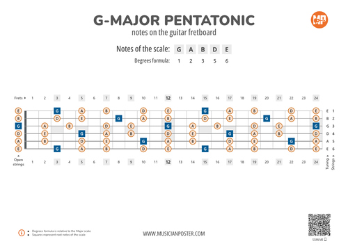 G-Major Pentatonic Notes on the Guitar Fretboard PDF Diagram