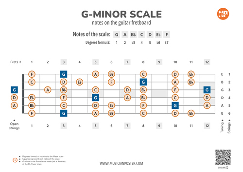 G-Minor Scale Notes on the Guitar Fretboard