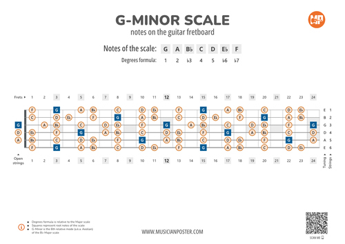 G-Minor Scale Notes on the Guitar Fretboard PDF Diagram