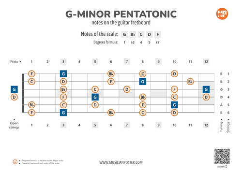 G-Minor Pentatonic Notes on the Guitar Fretboard PDF Diagram