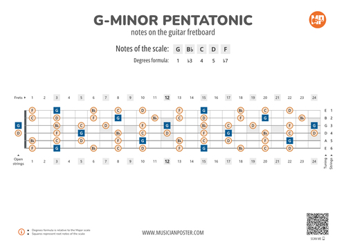 G-Minor Pentatonic Notes on the Guitar Fretboard PDF Diagram