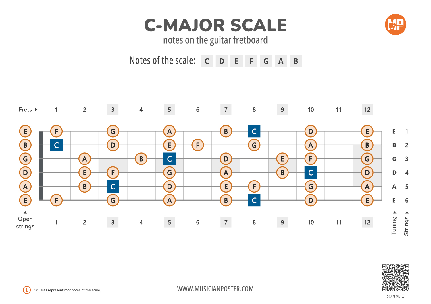 C-Major Scale Notes on the Guitar Fretboard PDF Diagram