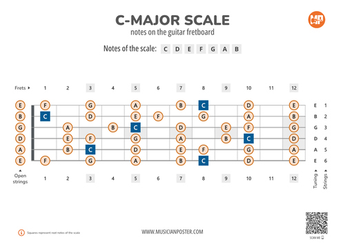 C-Major Scale Notes on the Guitar Fretboard PDF Diagram