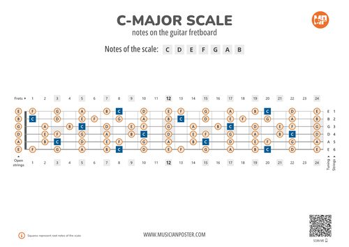 C-Major Scale Notes on the Guitar Fretboard PDF Diagram