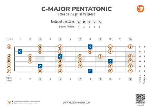 C-Major Pentatonic Scale Notes on the Guitar Fretboard