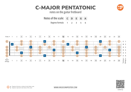 C-Major Pentatonic Notes on the Guitar Fretboard PDF Diagram