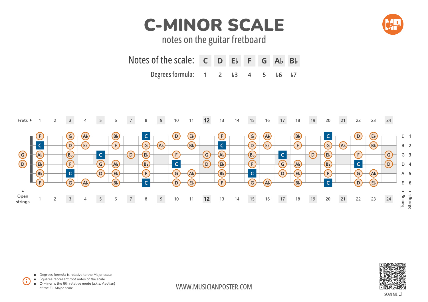 C5location Note Scale C-Minor Scale Notes on the Guitar Fretboard PDF Diagram - All For One
