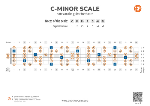 C-Minor Scale Notes on the Guitar Fretboard PDF Diagram