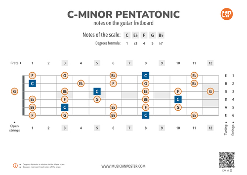 C-Minor Pentatonic Scale Notes on the Guitar Fretboard