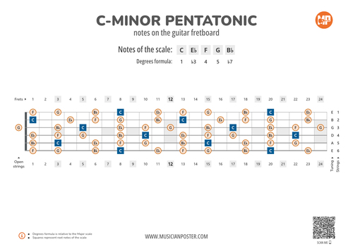 C-Minor Pentatonic Notes on the Guitar Fretboard PDF Diagram