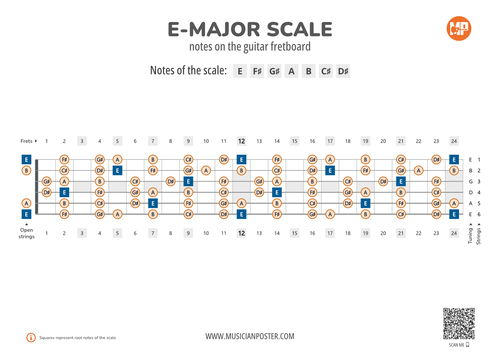 E-Major Scale Notes on the Guitar Fretboard PDF Diagram