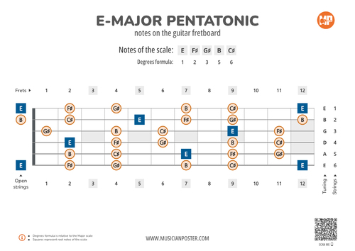 E-Major Pentatonic Notes on the Guitar Fretboard PDF Diagram