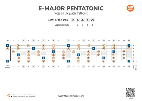 E-Major Pentatonic Notes on the Guitar Fretboard PDF Diagram