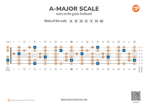 A-Major Scale Notes on the Guitar Fretboard PDF Diagram