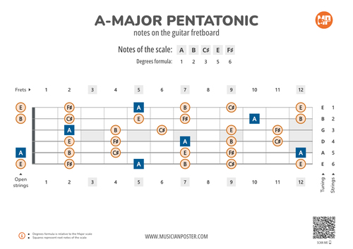 A-Major Pentatonic Notes on the Guitar Fretboard PDF Diagram