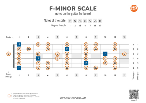 F-Minor Scale Notes on the Guitar Fretboard