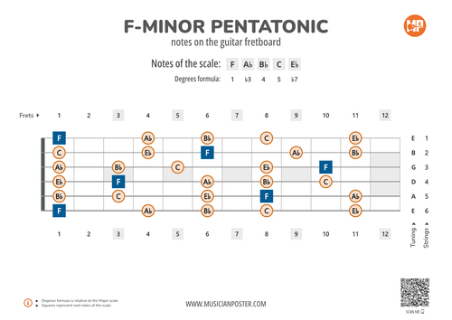 F-Minor Pentatonic Scale Notes on the Guitar Fretboard