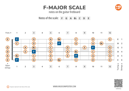 F-Major Scale Notes on the Guitar Fretboard PDF Diagram
