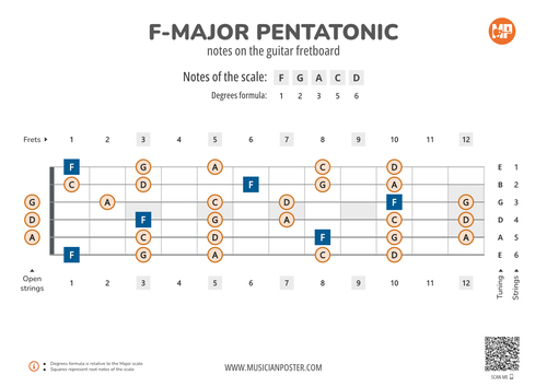 F-Major Pentatonic Scale Notes on the Guitar Fretboard