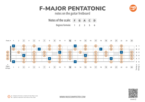 F-Major Pentatonic Notes on the Guitar Fretboard PDF Diagram