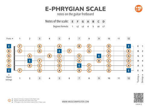 E-Phrygian Scale Notes on the Guitar Fretboard PDF Diagram